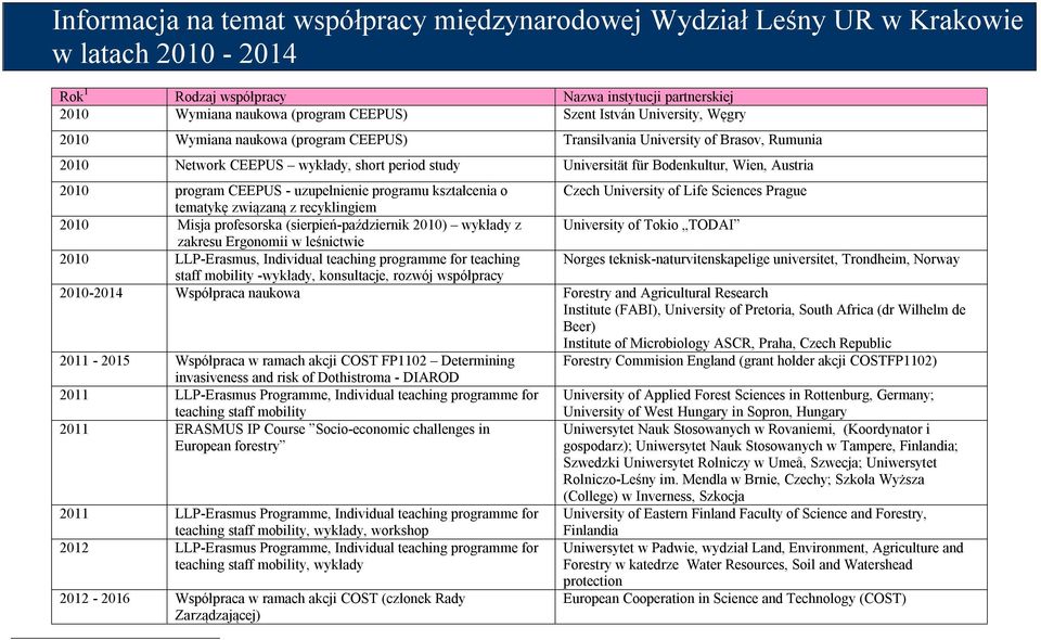 uzupełnienie programu kształcenia o tematykę związaną z recyklingiem 2010 Misja profesorska (sierpień-październik 2010) wykłady z University of Tokio TODAI zakresu Ergonomii w leśnictwie 2010