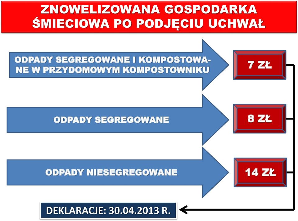PRZYDOMOWYM KOMPOSTOWNIKU 7 ZŁ ODPADY SEGREGOWANE