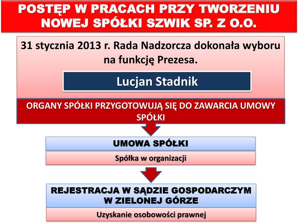 Lucjan Stadnik ORGANY SPÓŁKI PRZYGOTOWUJĄ SIĘ DO ZAWARCIA UMOWY SPÓŁKI UMOWA