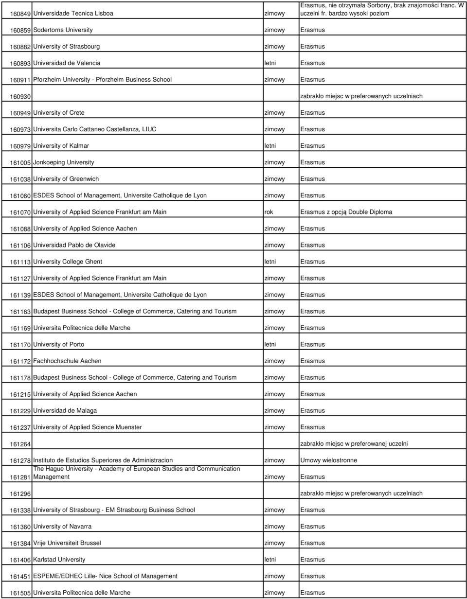 Business School zimowy Erasmus 160930 zabrakło miejsc w preferowanych uczelniach 160949 University of Crete zimowy Erasmus 160973 Universita Carlo Cattaneo Castellanza, LIUC zimowy Erasmus 160979