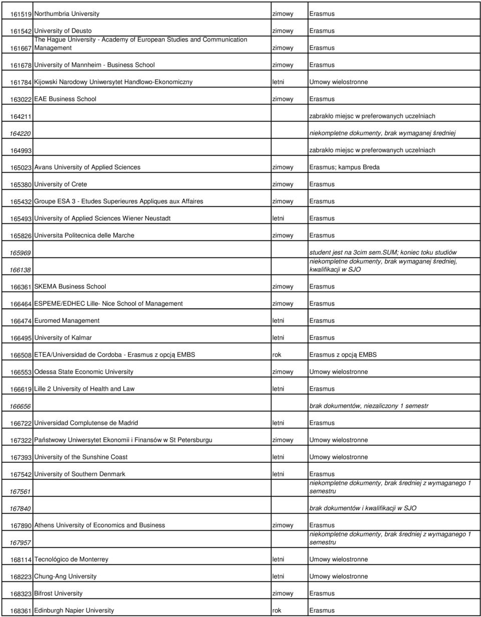 miejsc w preferowanych uczelniach 164220 niekompletne dokumenty, brak wymaganej średniej 164993 zabrakło miejsc w preferowanych uczelniach 165023 Avans University of Applied Sciences zimowy Erasmus;