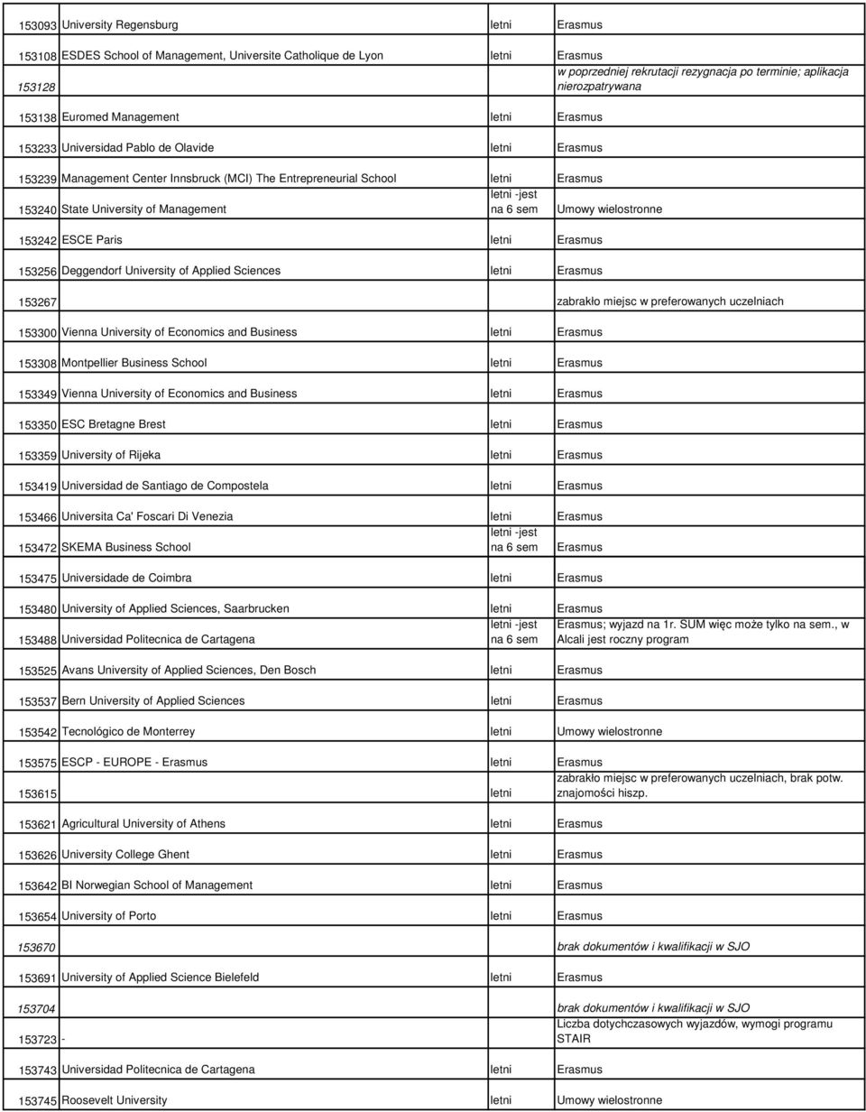 State University of Management na 6 sem Umowy wielostronne 153242 ESCE Paris letni Erasmus 153256 Deggendorf University of Applied Sciences letni Erasmus 153267 zabrakło miejsc w preferowanych