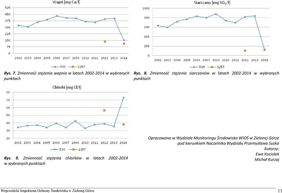 Zmienność stężenia chlorków w latach 2002-2014 w wybranych punktach Opracowano w Wydziale Monitoringu