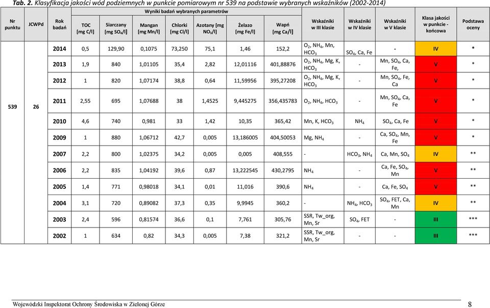 Mangan [mg Mn/l] Chlorki [mg Cl/l] Azotany [mg NO 3/l] Żelazo [mg Fe/l] Wapń [mg Ca/l] w III klasie w IV klasie w V klasie Klasa jakości w punkcie - końcowa Podstawa oceny 2014 0,5 129,90 0,1075
