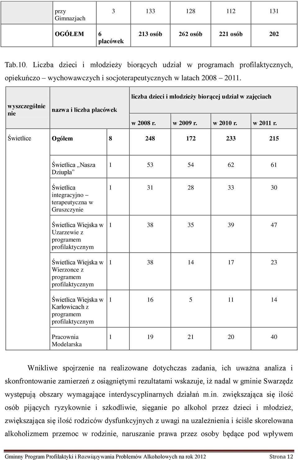 wyszczególnie nie nazwa i liczba placówek liczba dzieci i młodzieży biorącej udział w zajęciach w 2008 r. w 2009 r. w 2010 r. w 2011 r.