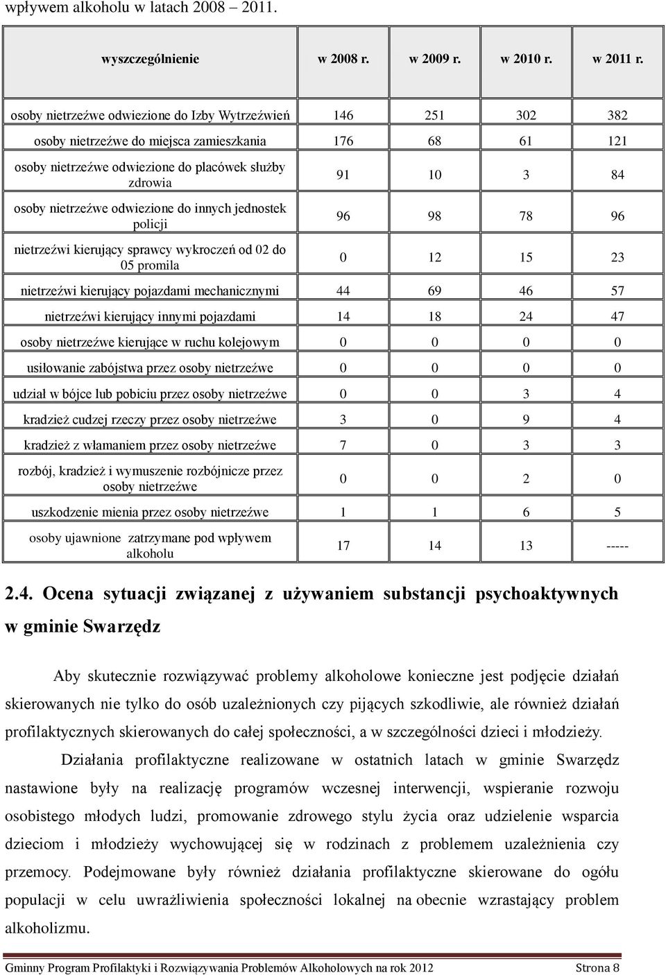 odwiezione do innych jednostek policji nietrzeźwi kierujący sprawcy wykroczeń od 02 do 05 promila 91 10 3 84 96 98 78 96 0 12 15 23 nietrzeźwi kierujący pojazdami mechanicznymi 44 69 46 57 nietrzeźwi