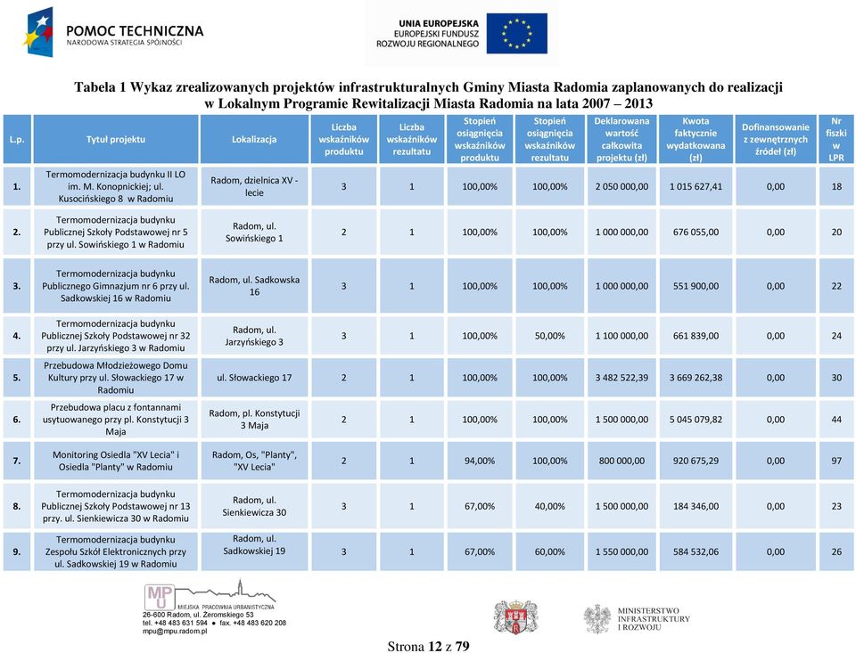 Kusocińskiego 8 w Radomiu Radom, dzielnica XV - lecie Liczba produktu Liczba rezultatu Stopień osiągnięcia produktu Stopień osiągnięcia rezultatu Deklarowana wartość całkowita projektu (zł) Kwota