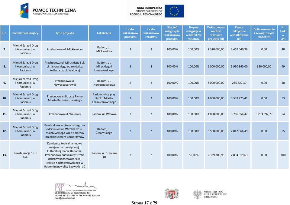 Mickiewicza 2 2 100,00% 100,00% 2 320 000,00 2 467 040,99 0,00 48 8. Miejski Zarząd Dróg i Komunikacji w Radomiu Przebudowa ul. Mireckiego i ul. Limanowskiego od ronda ks. Kotlarza do ul.