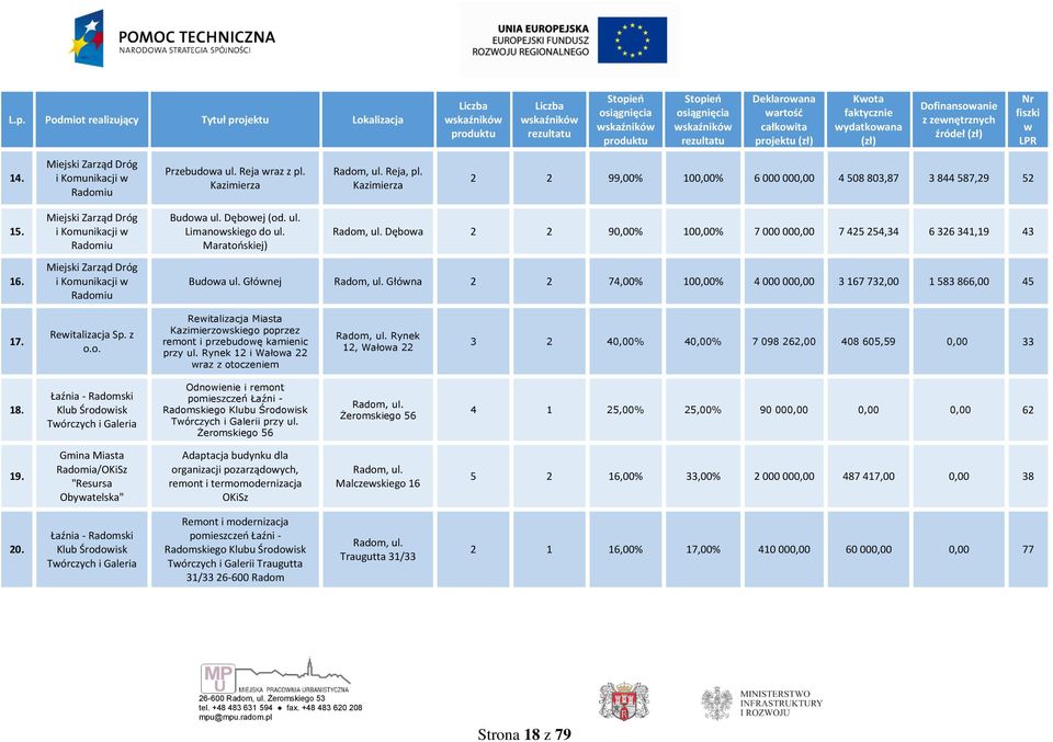Kazimierza 2 2 99,00% 100,00% 6 000 000,00 4 508 803,87 3 844 587,29 52 15. 16. Miejski Zarząd Dróg i Komunikacji w Radomiu Miejski Zarząd Dróg i Komunikacji w Radomiu Budowa ul. Dębowej (od. ul. Limanowskiego do ul.