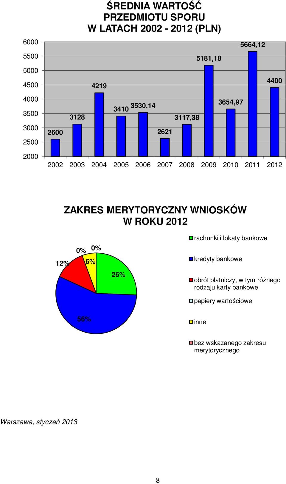 MERYTORYCZNY WNIOSKÓW W ROKU 2012 12% 0% 6% 0% 26% rachunki i lokaty bankowe kredyty bankowe obrót płatniczy, w tym