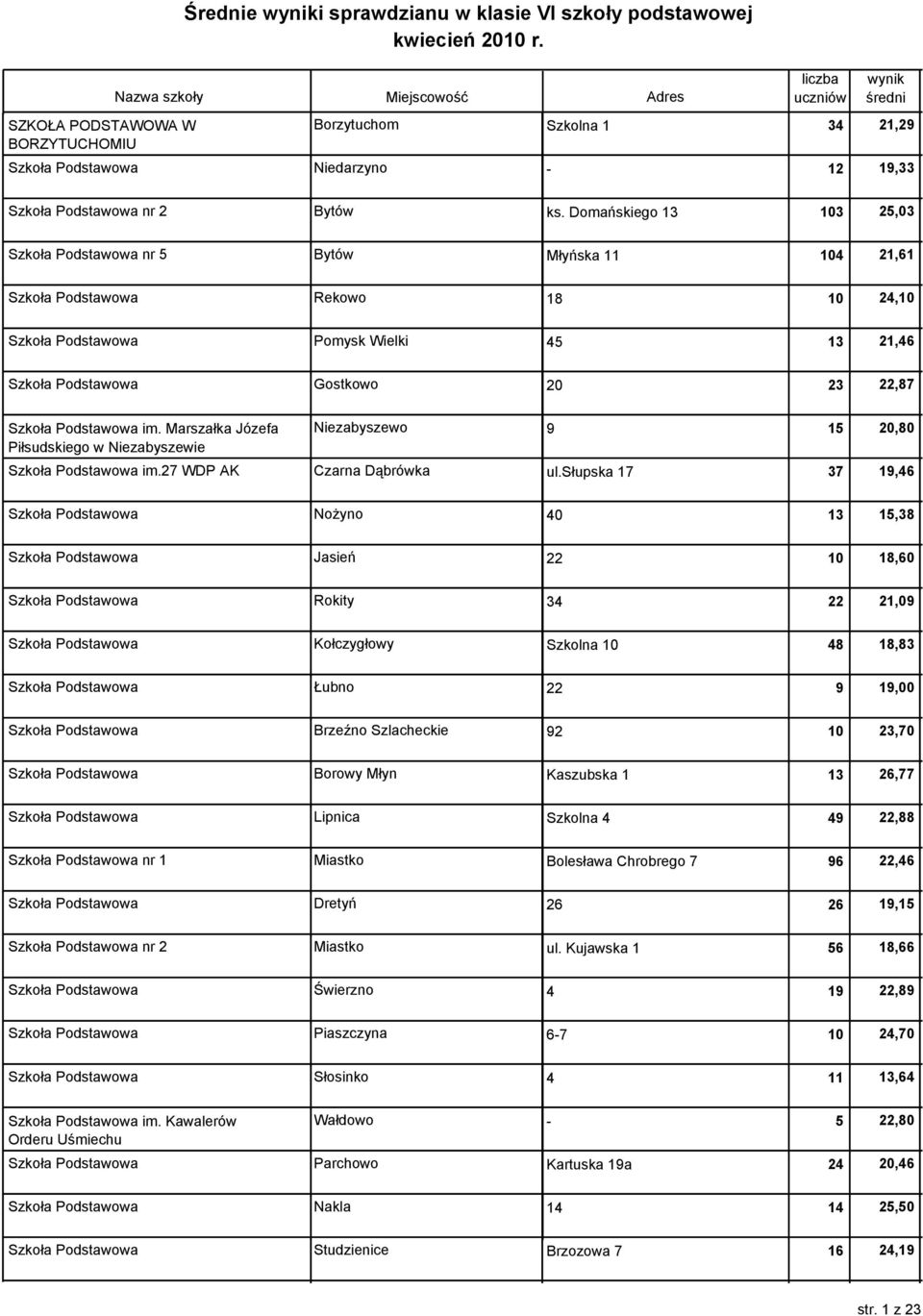 Domańskiego 13 103 25,03 Szkoła Podstawowa nr 5 Bytów Młyńska 11 104 21,61 Szkoła Podstawowa Rekowo 18 10 24,10 Szkoła Podstawowa Pomysk Wielki 45 13 21,46 Szkoła Podstawowa Gostkowo 20 23 22,87