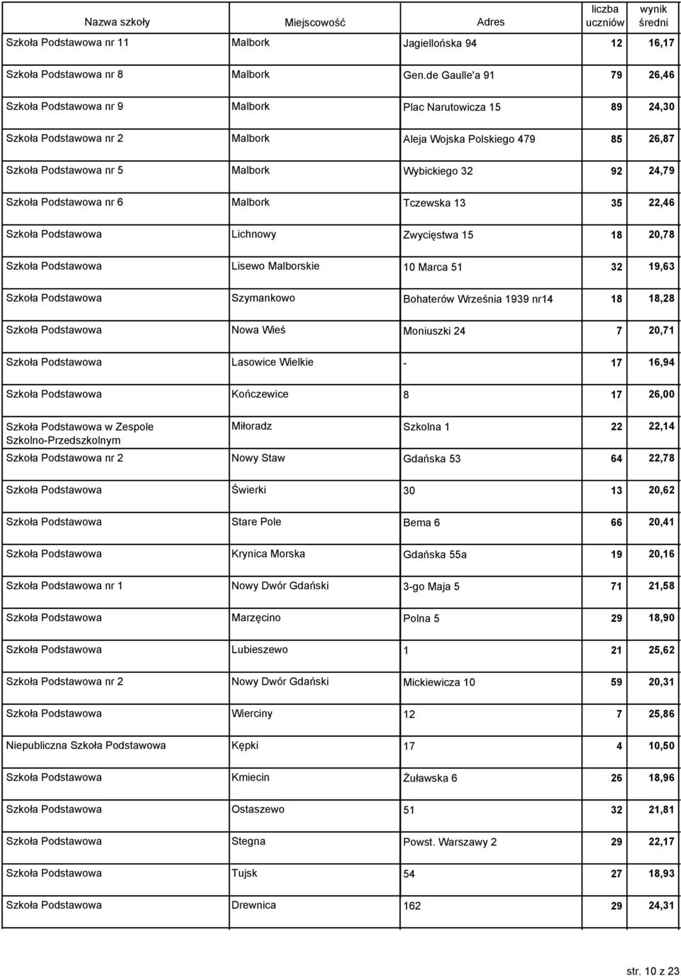 24,79 Szkoła Podstawowa nr 6 Malbork Tczewska 13 35 22,46 Szkoła Podstawowa Lichnowy Zwycięstwa 15 18 20,78 Szkoła Podstawowa Lisewo Malborskie 10 Marca 51 32 19,63 Szkoła Podstawowa Szymankowo
