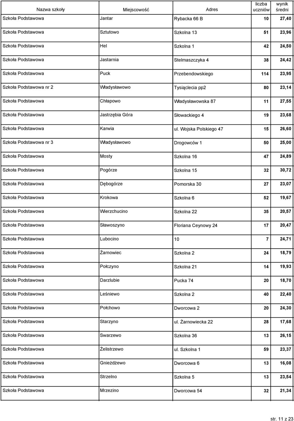 Słowackiego 4 19 23,68 Szkoła Podstawowa Karwia ul.