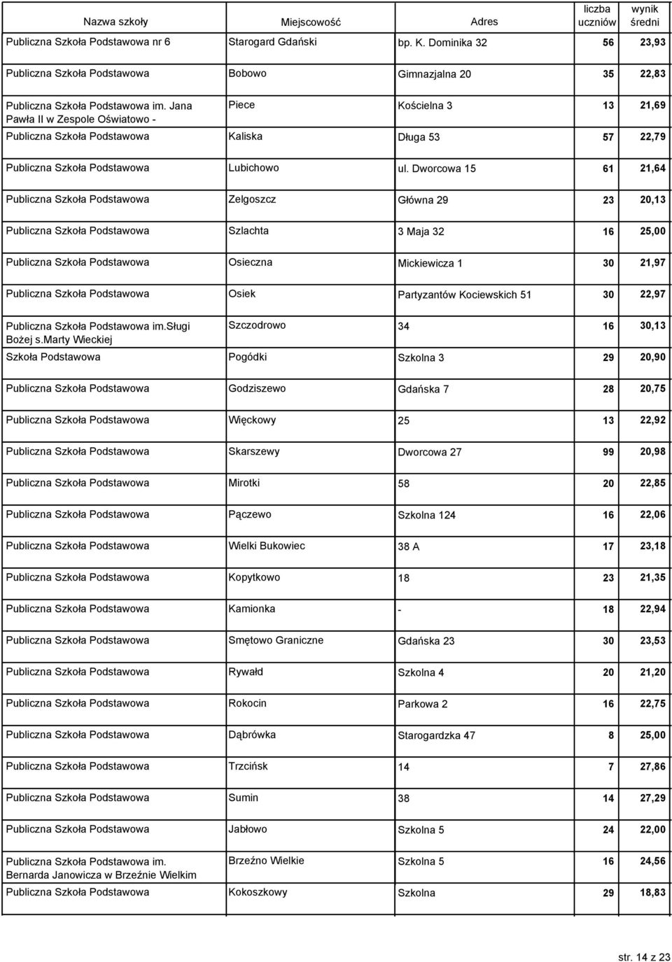 Dworcowa 15 61 21,64 Publiczna Szkoła Podstawowa Zelgoszcz Główna 29 23 20,13 Publiczna Szkoła Podstawowa Szlachta 3 Maja 32 16 25,00 Publiczna Szkoła Podstawowa Osieczna Mickiewicza 1 30 21,97