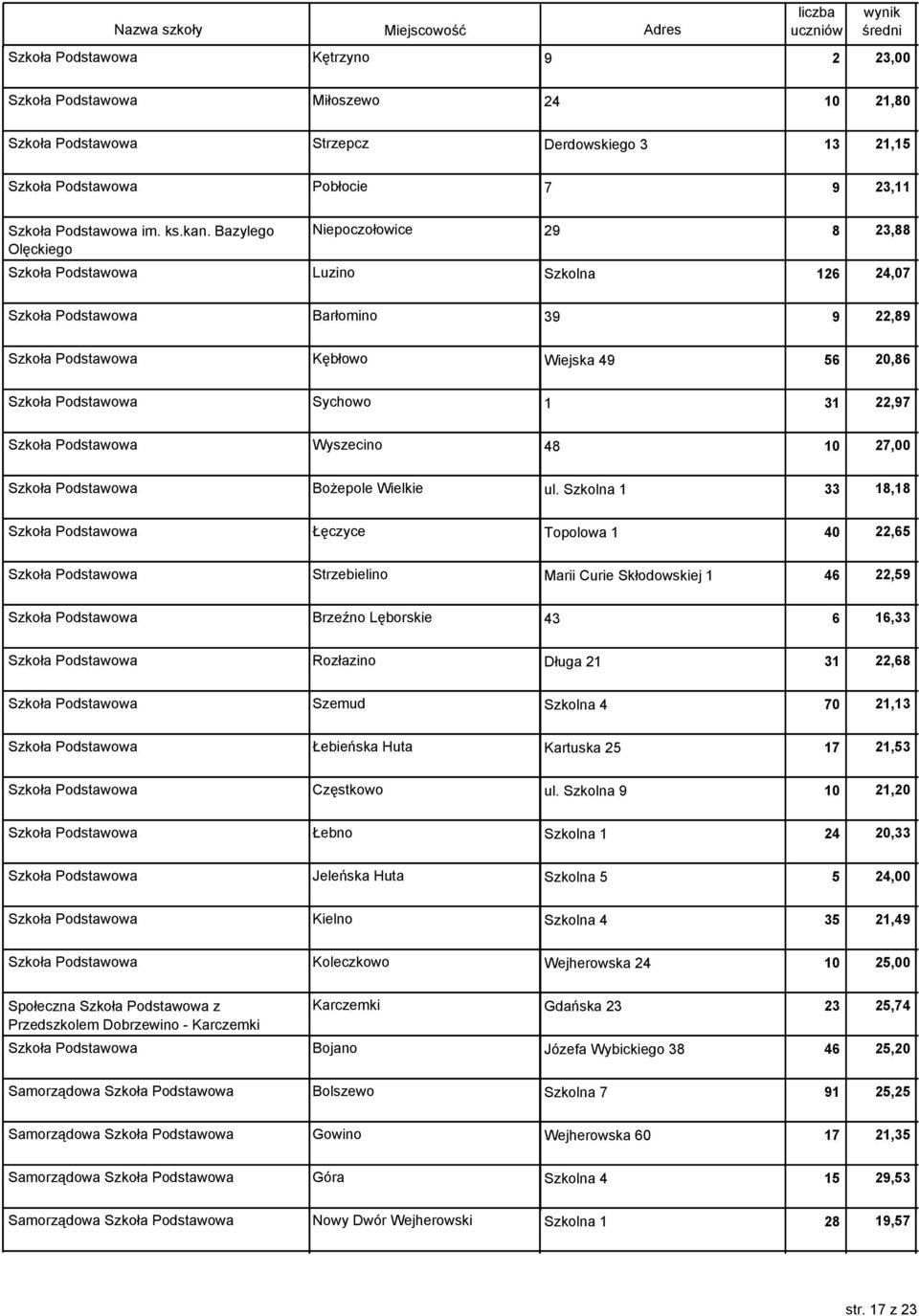 1 31 22,97 Szkoła Podstawowa Wyszecino 48 10 27,00 Szkoła Podstawowa Bożepole Wielkie ul.