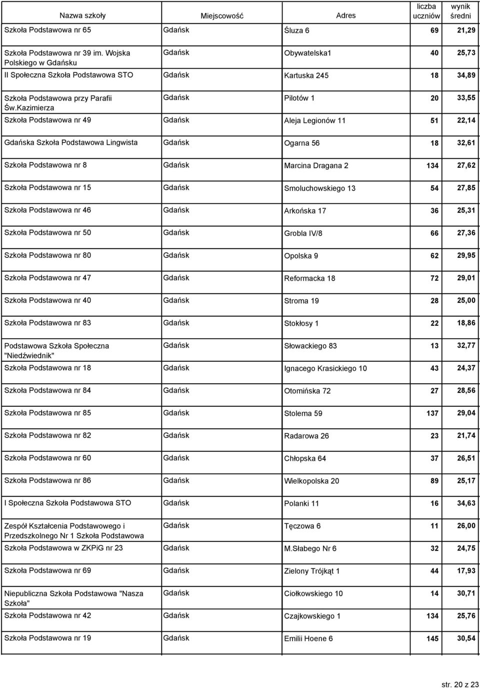 Kazimierza Gdańsk Pilotów 1 Szkoła Podstawowa nr 49 Gdańsk Aleja Legionów 11 20 33,55 51 22,14 Gdańska Szkoła Podstawowa Lingwista Gdańsk Ogarna 56 18 32,61 Szkoła Podstawowa nr 8 Gdańsk Marcina