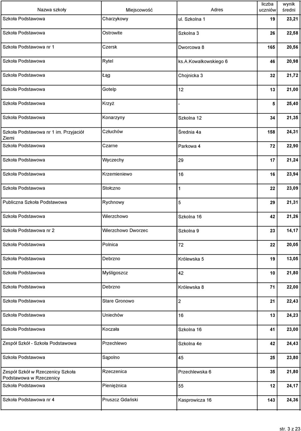 Przyjaciół Ziemi Człuchów Średnia 4a Podstawowa Czarne Parkowa 4 34 21,35 158 24,31 72 22,90 Podstawowa Wyczechy 29 17 21,24 Podstawowa Krzemieniewo 16 16 23,94 Podstawowa Stołczno 1 22 23,09