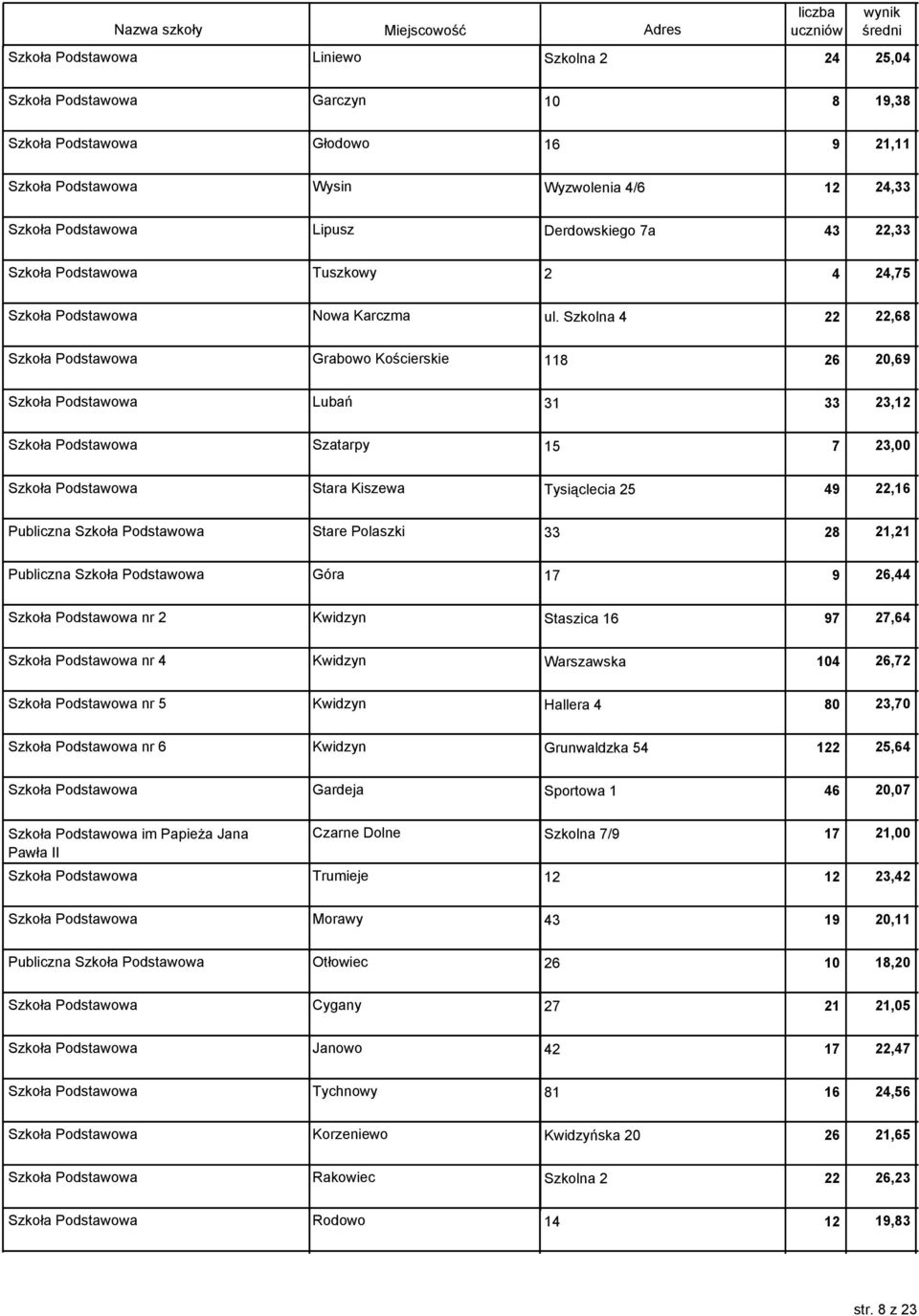 Szkolna 4 22 22,68 Szkoła Podstawowa Grabowo Kościerskie 118 26 20,69 Szkoła Podstawowa Lubań 31 33 23,12 Szkoła Podstawowa Szatarpy 15 7 23,00 Szkoła Podstawowa Stara Kiszewa Tysiąclecia 25 49 22,16