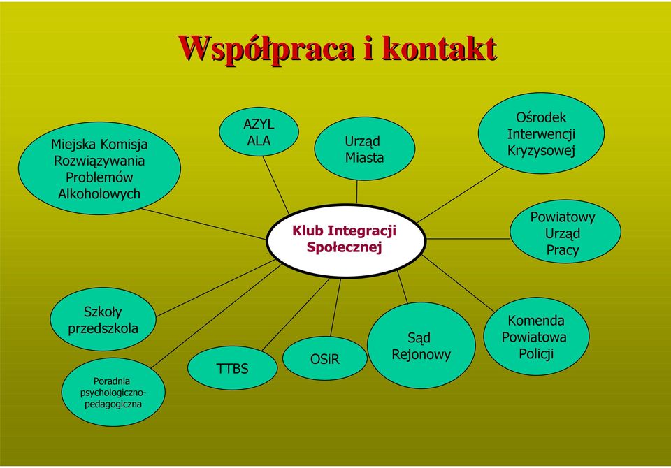 Integracji Społecznej Powiatowy Urząd Pracy Szkoły przedszkola Poradnia