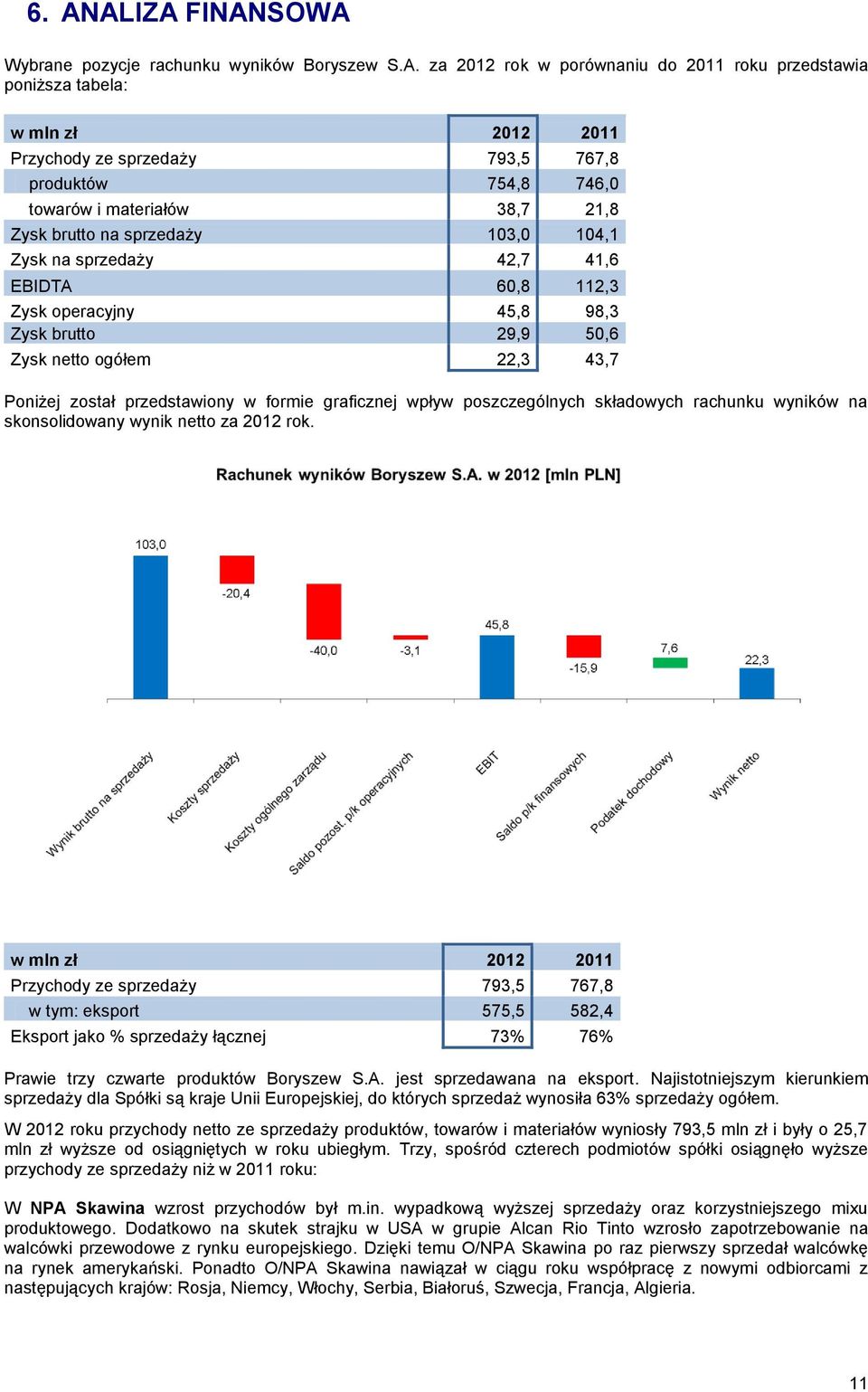 43,7 Poniżej został przedstawiony w formie graficznej wpływ poszczególnych składowych rachunku wyników na skonsolidowany wynik netto za 2012 rok.