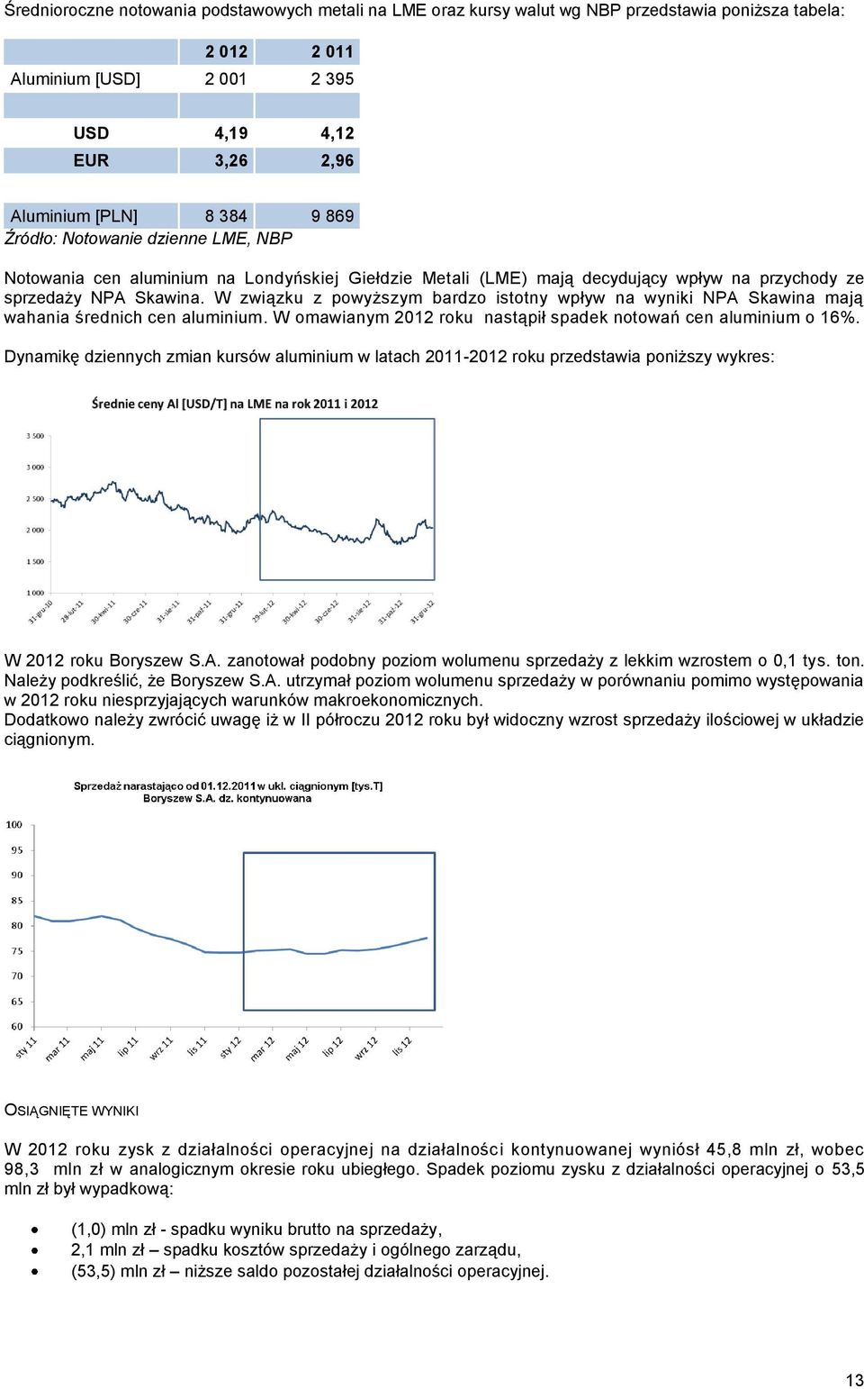 W związku z powyższym bardzo istotny wpływ na wyniki NPA Skawina mają wahania średnich cen aluminium. W omawianym 2012 roku nastąpił spadek notowań cen aluminium o 16%.