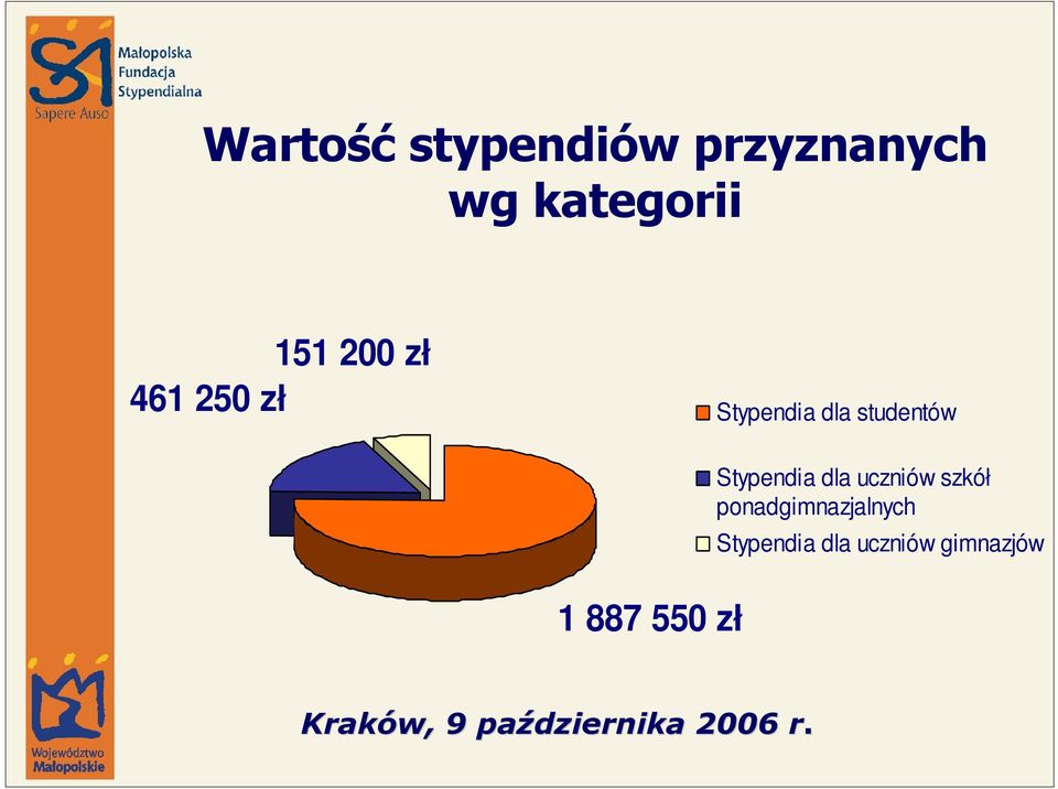 1 887 550 zł Stypendia dla uczniów szkół