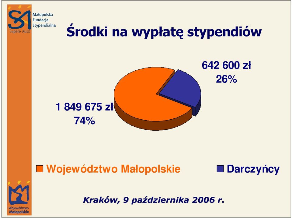 74% 642 600 zł 26%