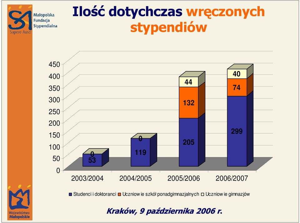 2003/2004 2004/2005 2005/2006 2006/2007 Studenci i