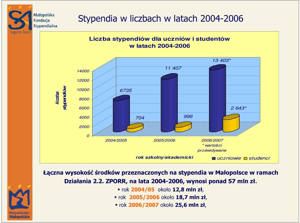 szkolny/akademicki uczniowie studenci Łączna wysokość środków przeznaczonych na stypendia w Małopolsce w ramach Działania 2.