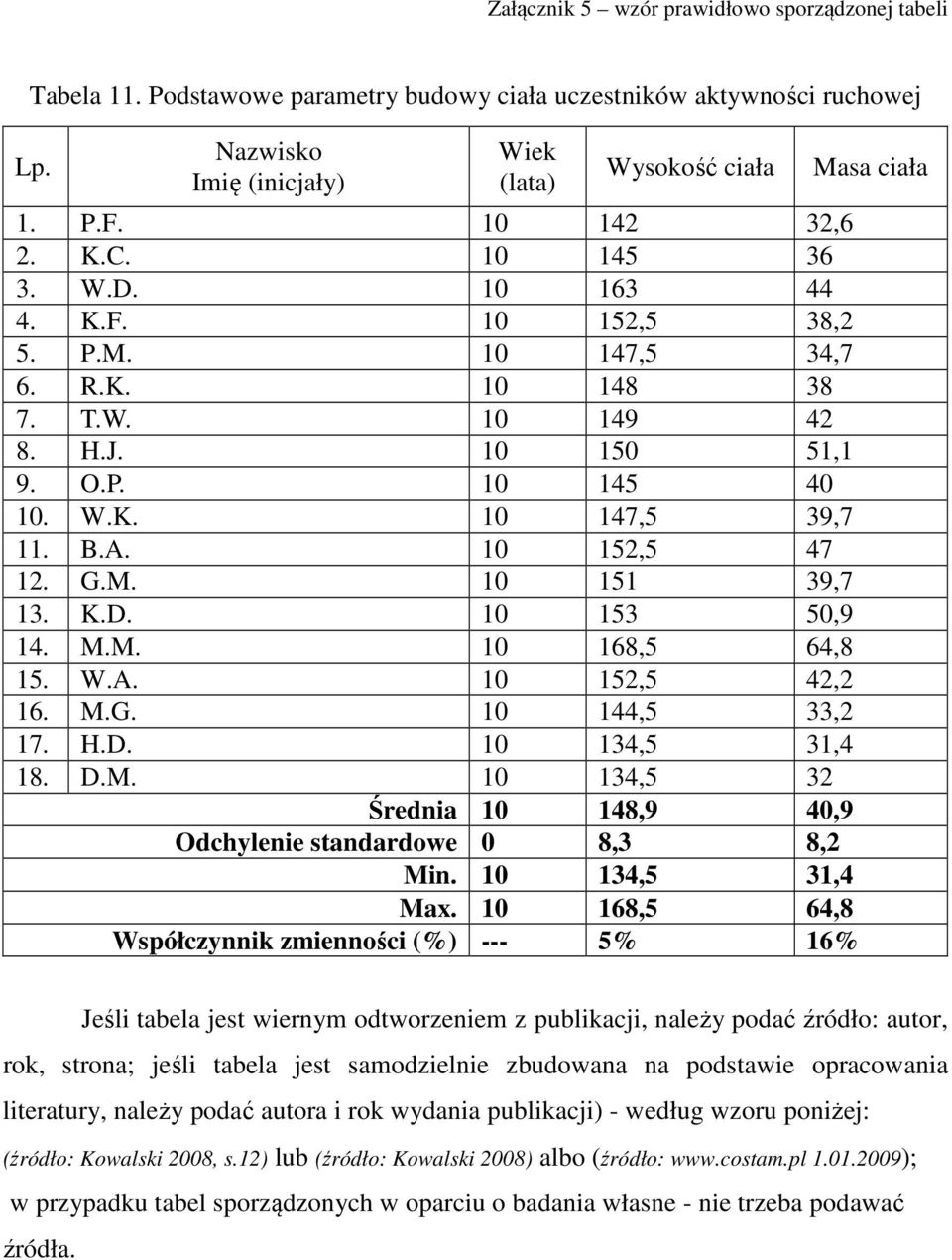 10 152,5 47 12. G.M. 10 151 39,7 13. K.D. 10 153 50,9 14. M.M. 10 168,5 64,8 15. W.A. 10 152,5 42,2 16. M.G. 10 144,5 33,2 17. H.D. 10 134,5 31,4 18. D.M. 10 134,5 32 Średnia 10 148,9 40,9 Odchylenie standardowe 0 8,3 8,2 Min.