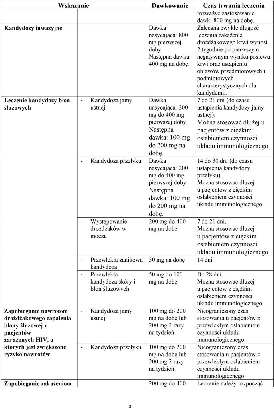 - Kandydoza przełyku Dawka nasycająca: 200 mg do 400 mg pierwszej doby. Następna dawka: 100 mg do 200 mg na dobę.