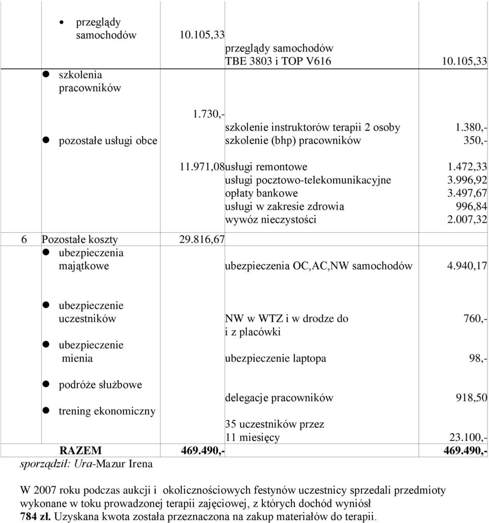 816,67 ubezpieczenia majątkowe ubezpieczenia OC,AC,NW samochodów 1.472,33 3.996,92 3.497,67 996,84 2.007,32 4.