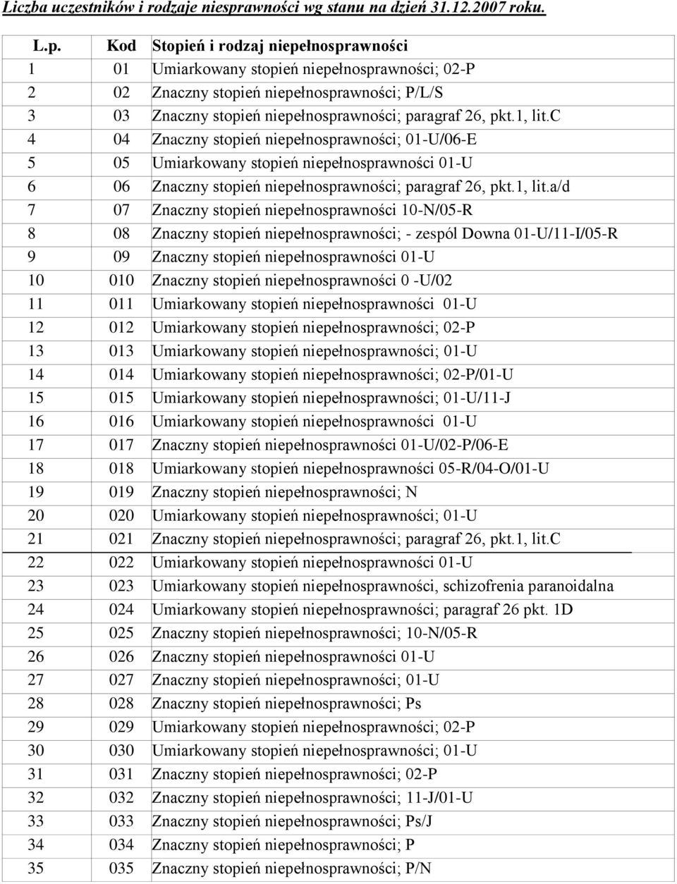Kod Stopień i rodzaj niepełnosprawności 1 01 Umiarkowany stopień niepełnosprawności; 02-P 2 02 Znaczny stopień niepełnosprawności; P/L/S 3 03 Znaczny stopień niepełnosprawności; paragraf 26, pkt.