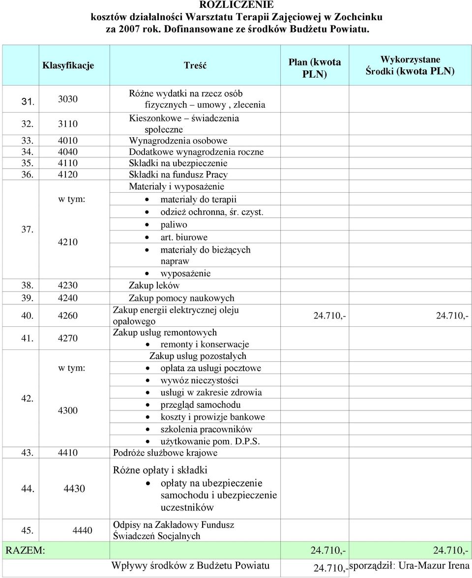 4110 Składki na ubezpieczenie 36. 4120 Składki na fundusz Pracy Materiały i wyposażenie w tym: materiały do terapii odzież ochronna, śr. czyst. paliwo 37. art.