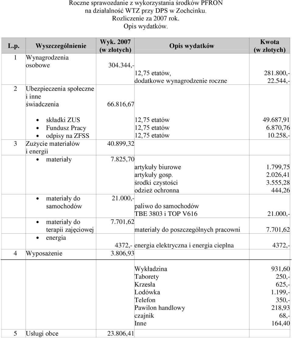 544,- składki ZUS Fundusz Pracy odpisy na ZFSS 3 Zużycie materiałów i energii 12,75 etatów 12,75 etatów 12,75 etatów 40.899,32 materiały 7.825,70 artykuły biurowe artykuły gosp.
