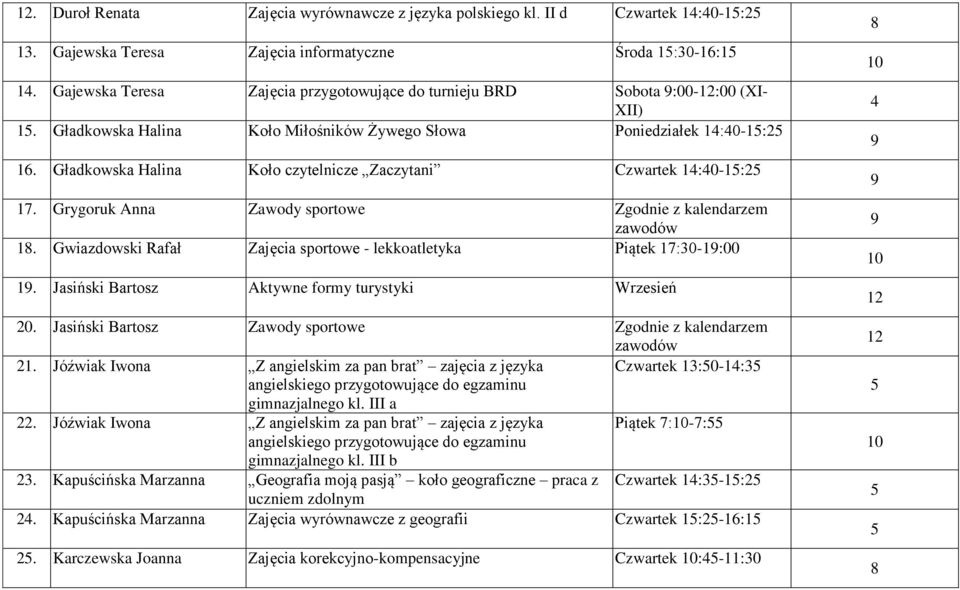 Gładkowska Halina Koło czytelnicze Zaczytani Czwartek 14:40-1:2. Grygoruk Anna Zawody sportowe Zgodnie z kalendarzem 1. Gwiazdowski Rafał Zajęcia sportowe - lekkoatletyka Piątek :30-1:00 1.