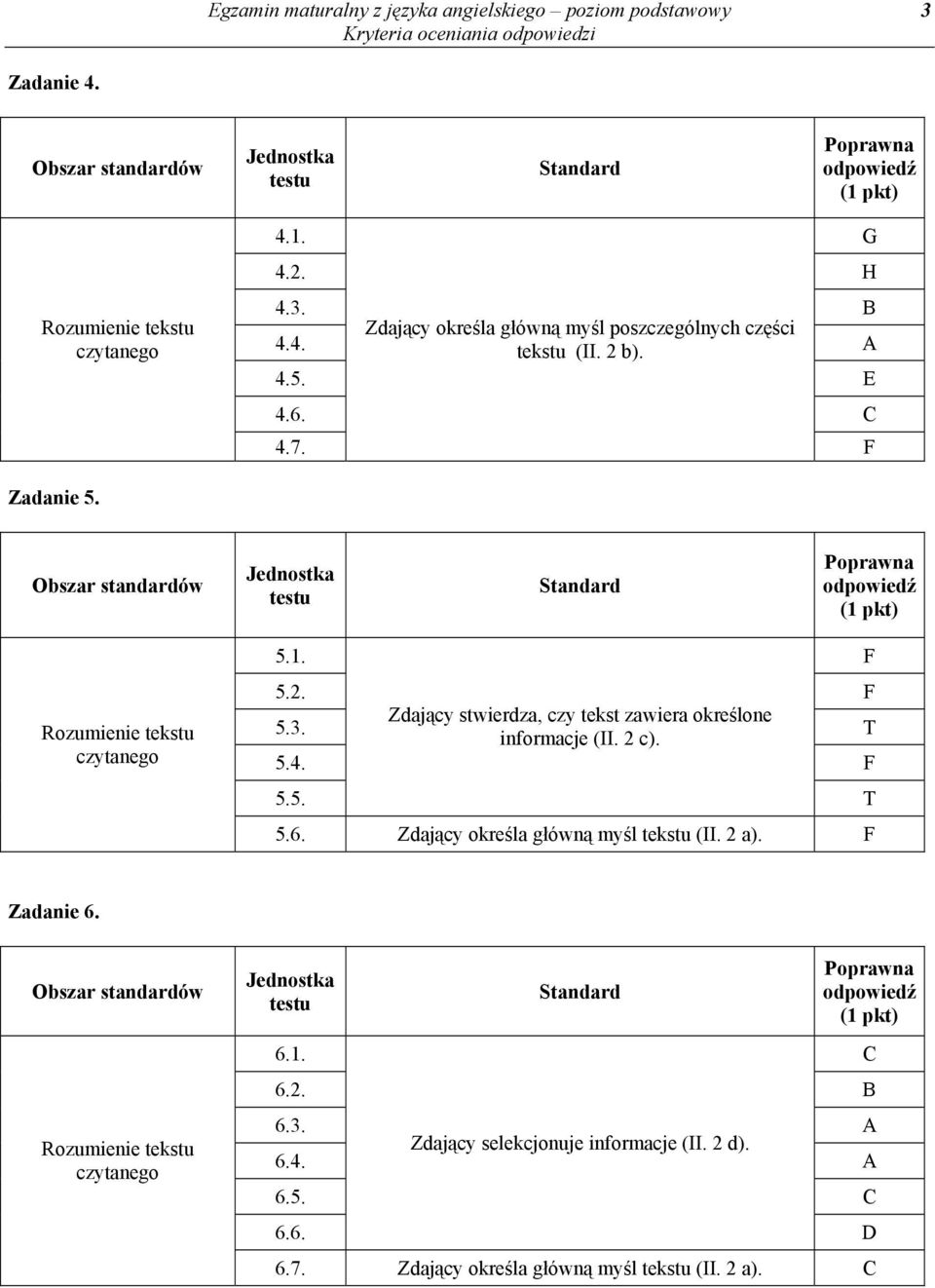 Zdający stwierdza, czy tekst zawiera określone informacje (II. 2 c). T 5.4. F 5.5. T 5.6. Zdający określa główną myśl tekstu (II. 2 a). F Zadanie 6.