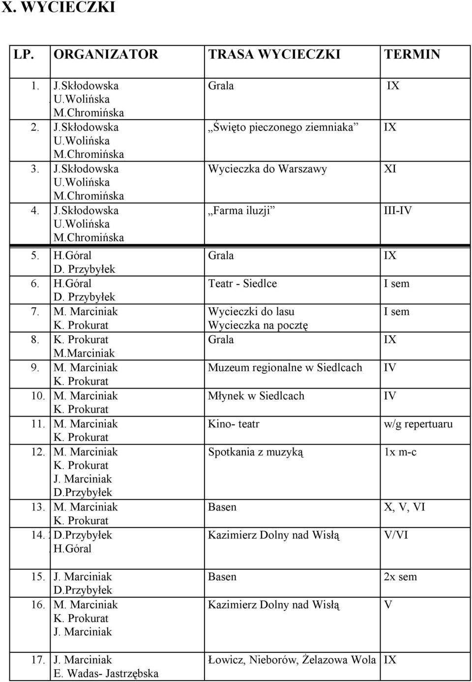Marciniak D.Przybyłek 13. M. Marciniak K. Prokurat 14. 2D.Przybyłek. H.Góral 15. J. Marciniak D.Przybyłek 16. M. Marciniak K. Prokurat J.