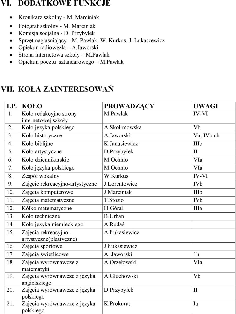 Koło języka polskiego A.Skolimowska b 3. Koło historyczne A.Jaworski a, Ib ch 4. Koło biblijne K.Janusiewicz IIIb 5. Koło artystyczne D.Przybyłek II 6. Koło dziennikarskie M.Ochnio Ia 7.