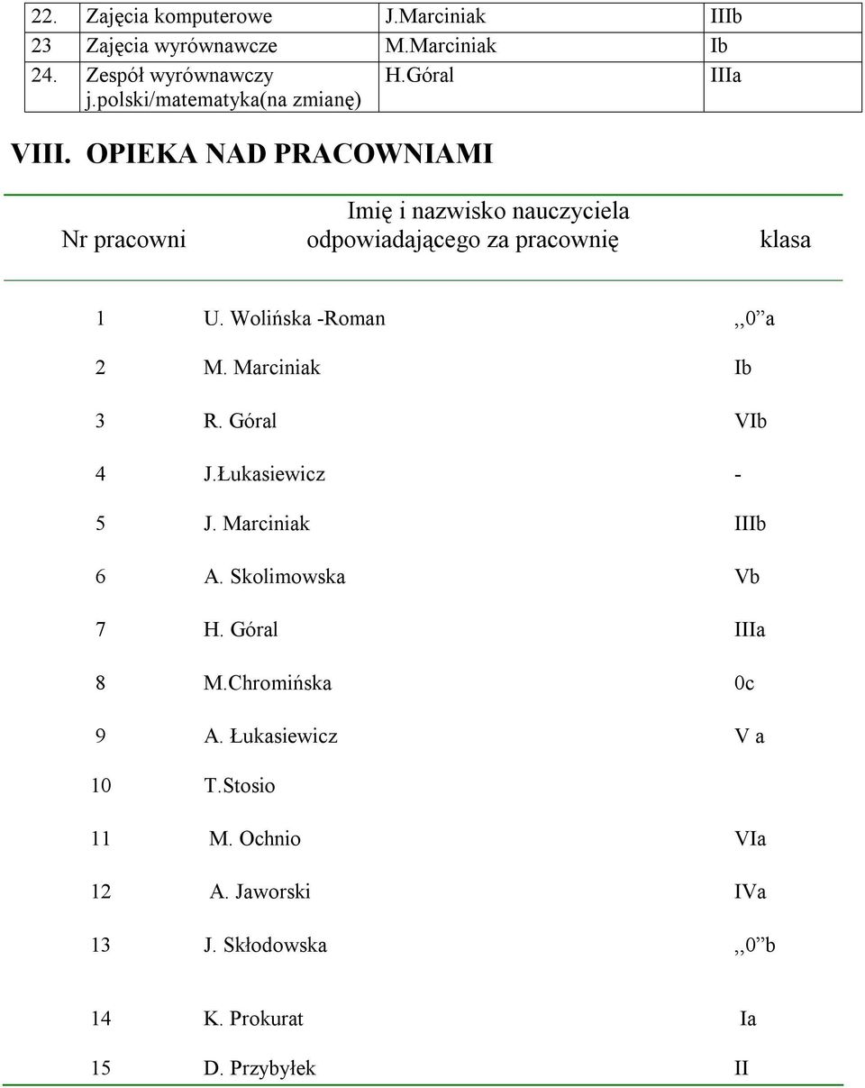 OPIEKA NAD PRACOWNIAMI Nr pracowni Imię i nazwisko nauczyciela odpowiadającego za pracownię klasa 1 U. Wolińska -Roman,,0 a 2 M.
