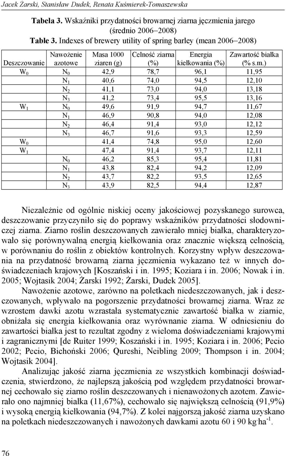 an 2006 2008) Deszczowanie Nawożenie azotowe Masa 1000 ziaren (g) Celność ziarna (%) Energia kiełkowania (%) Zawartość białka (% s.m.