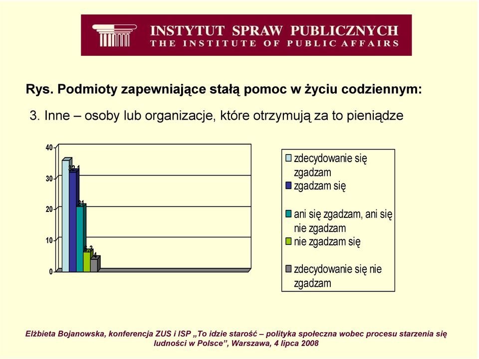 20 10 0 32,1 21 6,3 4 zdecydowanie się zgadzam zgadzam się ani się