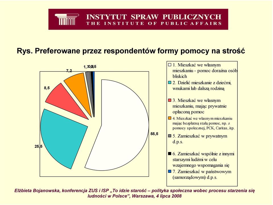 Mieszkać we własnym mieszkaniu, mając prywatnie opłaconą pomoc 4. Mieszkać we własnym mieszkaniu mając bezpłatną stałą pomoc, np.