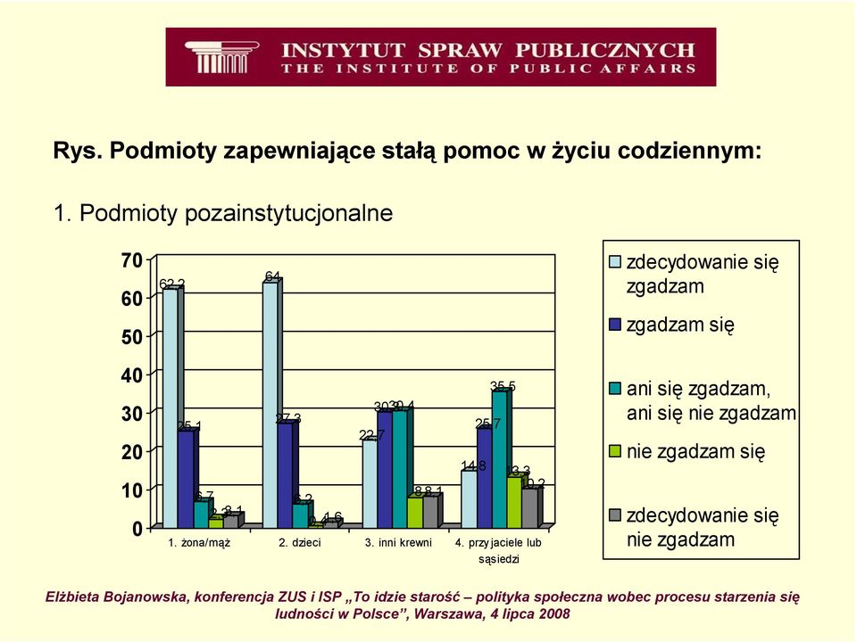 0 25,1 6,7 2,33,1 27,3 6,2 0,4 1,6 22,7 30,330,4 8 8,1 14,8 25,7 35,5 13,3 10,2 1. Ŝona/mąŜ 2.