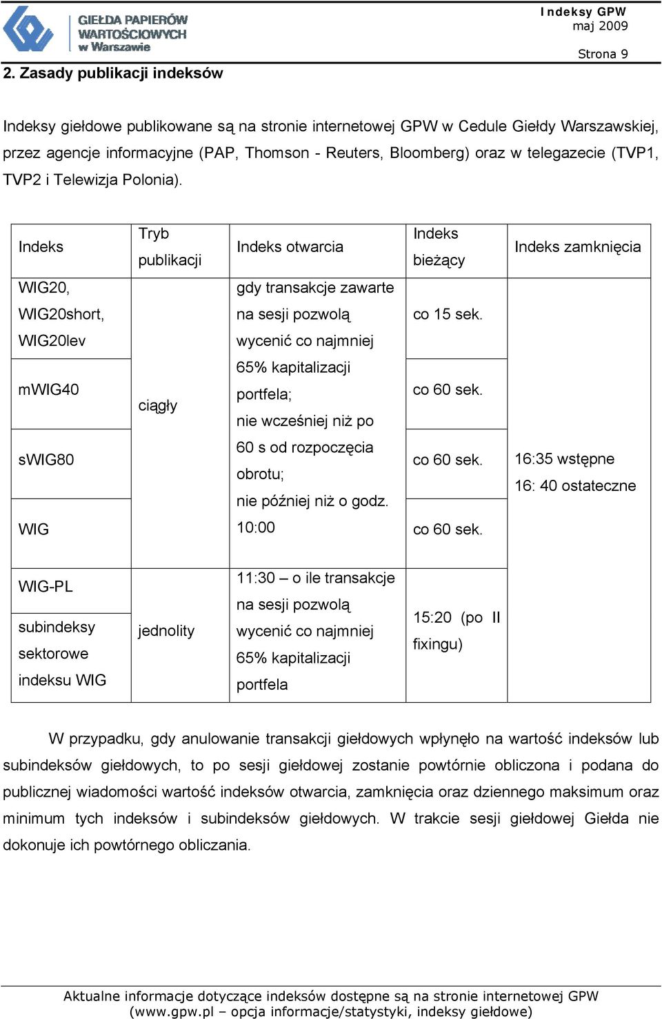 WIG20lev wycenić co najmniej mwig40 ciągły 65% kapitalizacji portfela; nie wcześniej niż po co 60 sek. swig80 60 s od rozpoczęcia obrotu; nie później niż o godz. co 60 sek. 16:35 wstępne 16: 40 ostateczne WIG 10:00 co 60 sek.