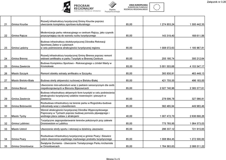 Lędzinach w celu podniesienia atrakcyjności turystycznej regionu 85,00 1 008 072,63 1 185 967,81 24 Gmina Brenna 25 Gmina Zawiercie Rozwój infrastruktury turystycznej Gminy Brenna poprzez remont