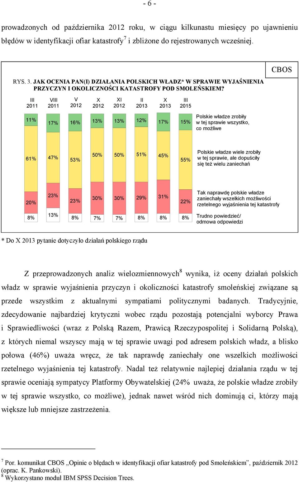 CBOS III 2011 VIII 2011 V 2012 X 2012 XI 2012 II 2013 X 2013 III 2015 11% 17% 16% 13% 13% 12% 17% 15% Polskie władze zrobiły w tej sprawie wszystko, co możliwe 61% 47% 53% 50% 50% 51% 45% 55% Polskie