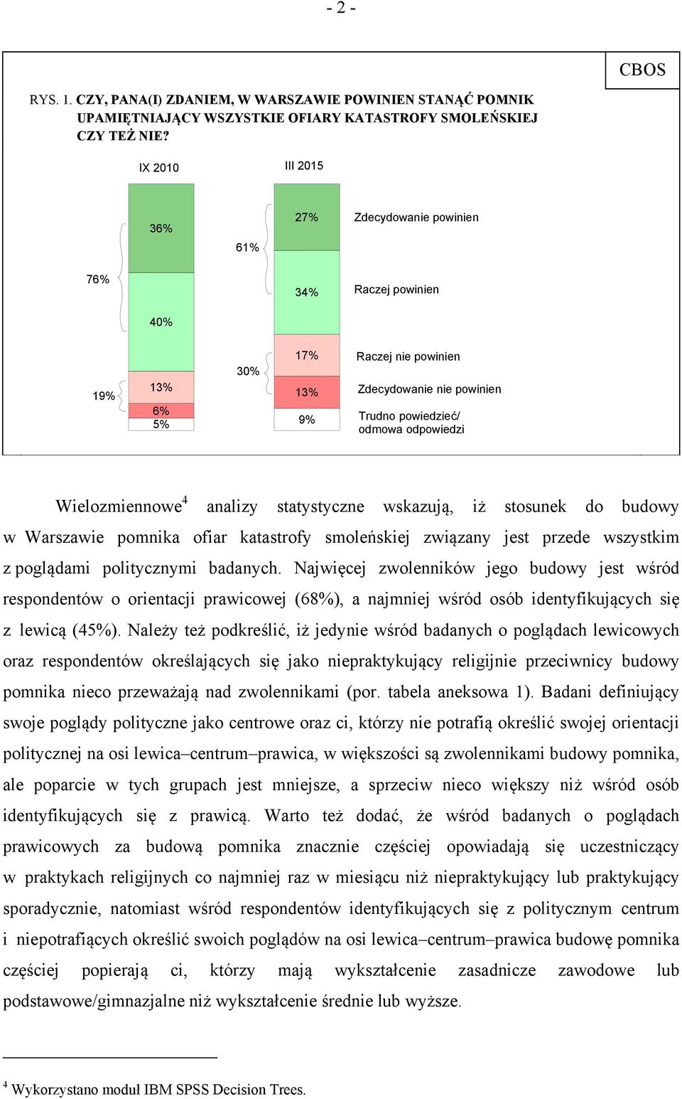 Wielozmiennowe 4 analizy statystyczne wskazują, iż stosunek do budowy w Warszawie pomnika ofiar katastrofy smoleńskiej związany jest przede wszystkim z poglądami politycznymi badanych.