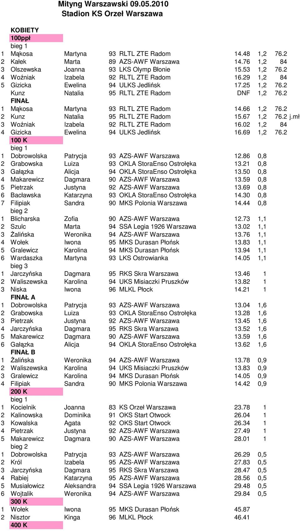 2 Kunz Natalia 95 RLTL ZTE Radom DNF 1,2 76.2 FINAŁ 1 Mąkosa Martyna 93 RLTL ZTE Radom 14.66 1,2 76.2 2 Kunz Natalia 95 RLTL ZTE Radom 15.67 1,2 76.2 j.mł 3 Woźniak Izabela 92 RLTL ZTE Radom 16.