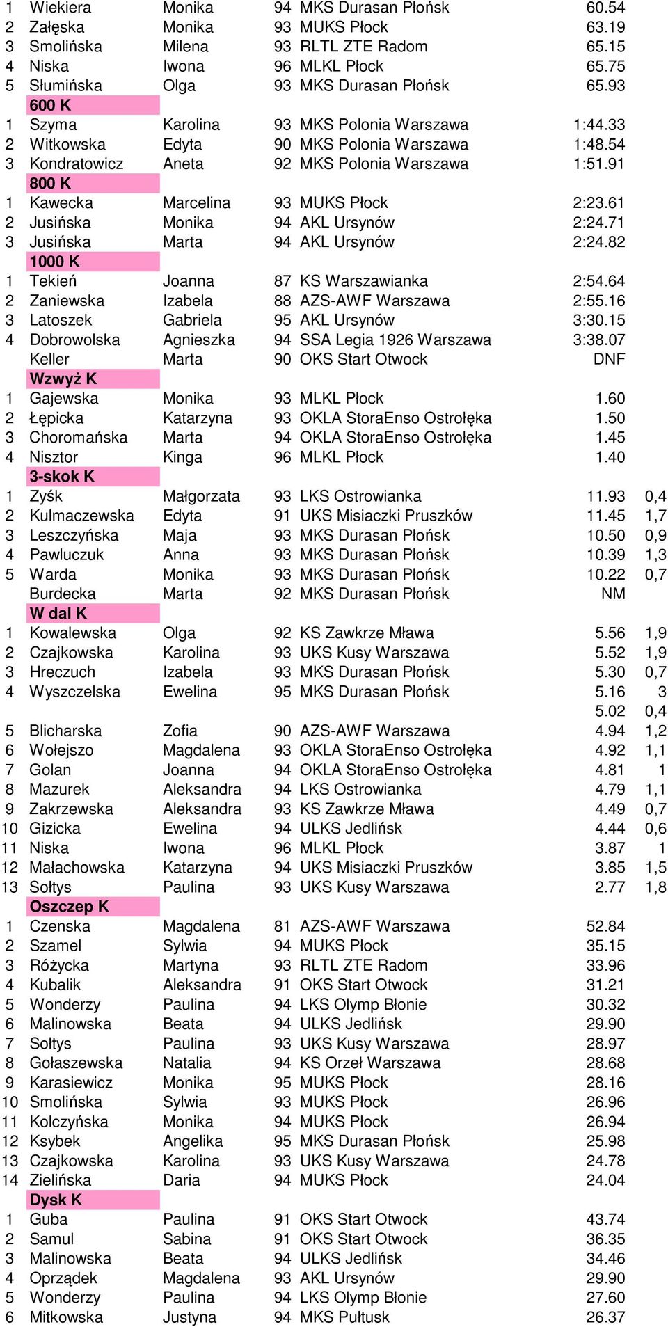 54 3 Kondratowicz Aneta 92 MKS Polonia Warszawa 1:51.91 800 K 1 Kawecka Marcelina 93 MUKS Płock 2:23.61 2 Jusińska Monika 94 AKL Ursynów 2:24.71 3 Jusińska Marta 94 AKL Ursynów 2:24.
